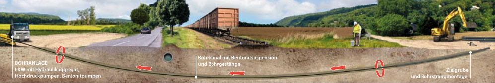 DIREXIONAL (Grabenloser Rohrleitungsbau)